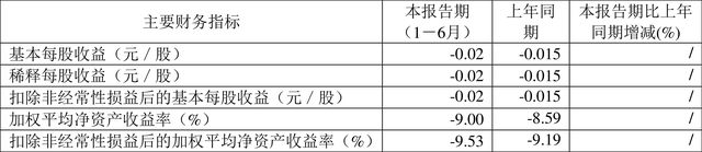 华嵘控股：2022年上半年亏损44661万元(图2)