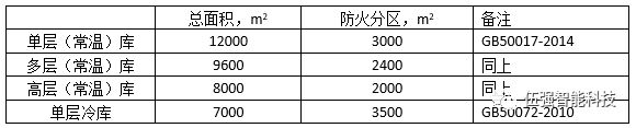 自动化立体库的常见设计问题-汇总解答(图1)