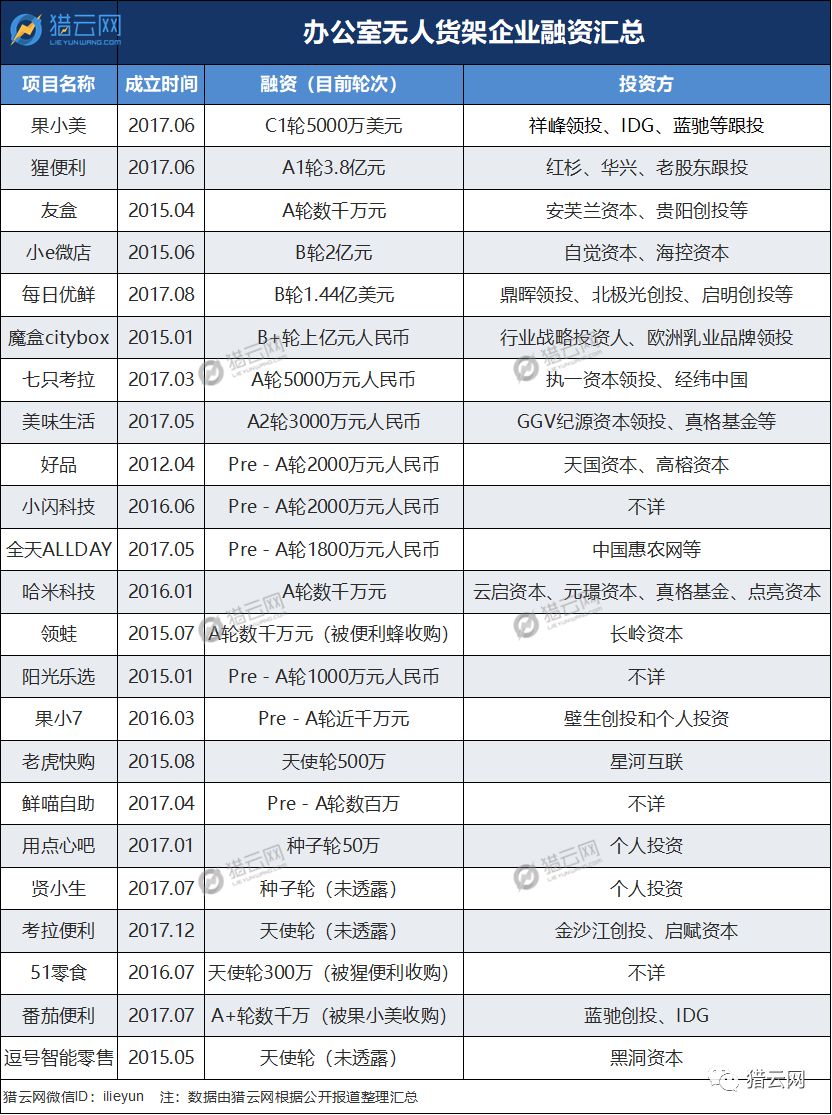 九游体育网站：无人货架大败退：行业大洗牌集体转型求生存(图3)