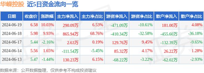 华嵘控股（600421）6月19日主力资金净买入29009万元(图1)