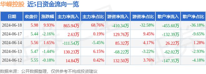 九游体育网站：华嵘控股（600421）6月18日主力资金净买入86594万元(图1)