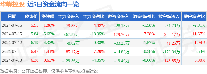 九游体育：股票行情快报：华嵘控股（600421）7月16日主力资金净买入7983万元(图1)