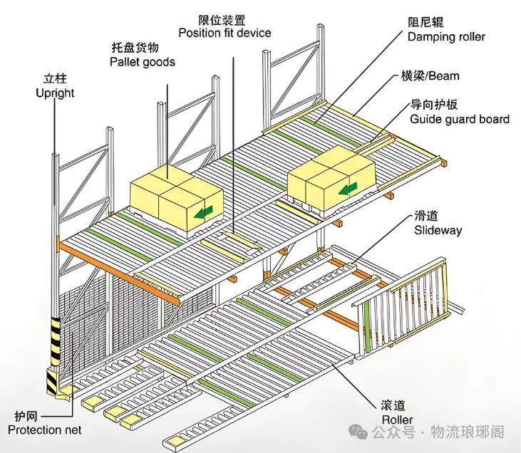 九游体育网站：【设备选型】一文教你学透有关重力式货架与流利式货架的选型知识(图3)