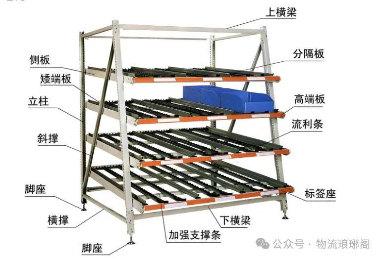 九游体育网站：【设备选型】一文教你学透有关重力式货架与流利式货架的选型知识(图6)
