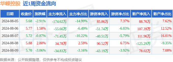 本周盘点（85-89）：华嵘控股周跌256%主力资金合计净流出30177万元(图1)