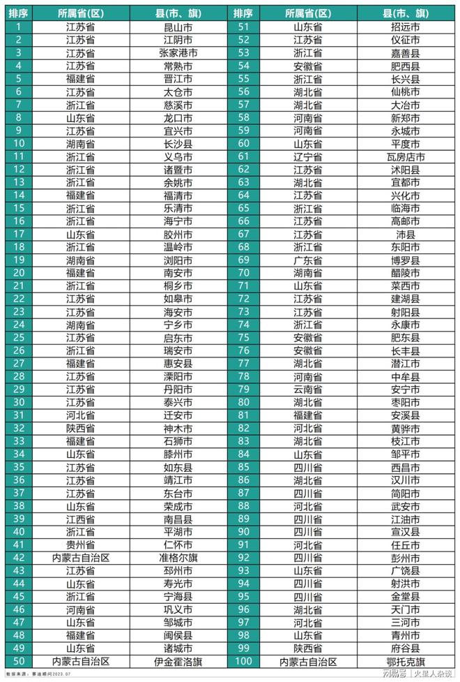 全国第一的县域：领先张家港、晋江、长沙县GDP超过5000亿(图3)