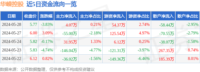 九游体育网站：华嵘控股（600421）5月28日主力资金净买入407万元(图1)