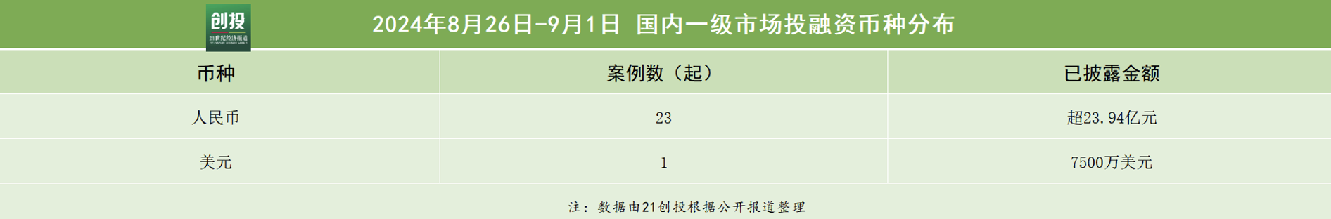 21私募投融资周报（826-91）：新万兴碳纤维复合材料获得近10亿元融资微元生物完成超3亿元A轮(图1)