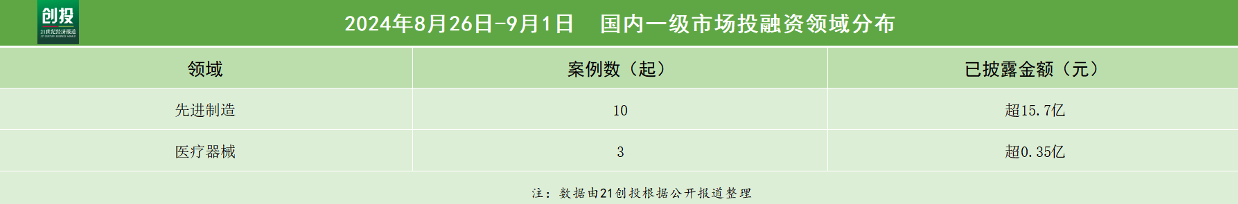 21私募投融资周报（826-91）：新万兴碳纤维复合材料获得近10亿元融资微元生物完成超3亿元A轮(图2)