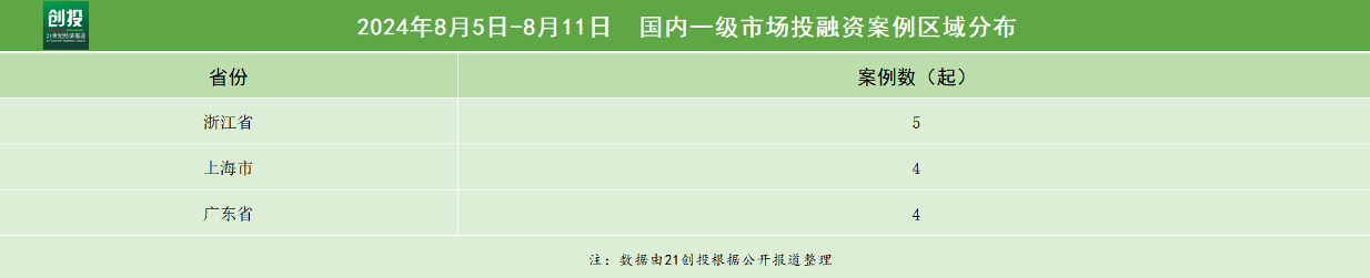21私募投融资周报（826-91）：新万兴碳纤维复合材料获得近10亿元融资微元生物完成超3亿元A轮(图3)