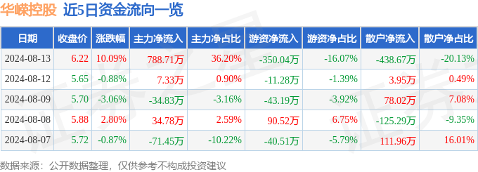 九游体育网站：华嵘控股（600421）8月13日主力资金净买入78871万元(图1)
