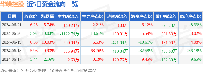九游体育：华嵘控股（600421）6月21日主力资金净买入14023万元(图1)