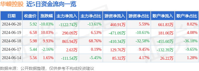 华嵘控股（600421）6月20日主力资金净卖出112274万元(图1)