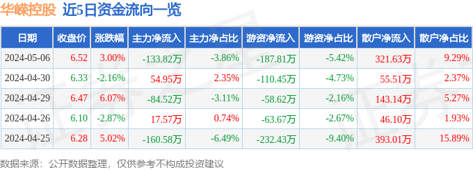 九游体育：股票行情快报：华嵘控股（600421）5月6日主力资金净卖出13382万元(图1)