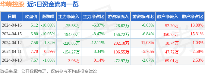 华嵘控股（600421）4月16日主力资金净卖出2558万元(图1)