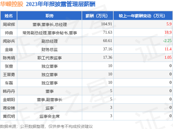 华嵘控股(600421)年报：2023年净利润同比减2763%高管薪酬总额33768万元同比增1156%(图1)