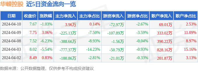股票行情快报：华嵘控股（600421）4月10日主力资金净买入396万元(图1)