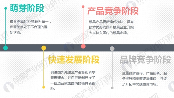 2018年模具行业发展现状与未来趋势分析技术提升势在必行(图1)