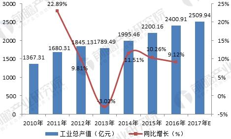 2018年模具行业发展现状与未来趋势分析技术提升势在必行(图2)