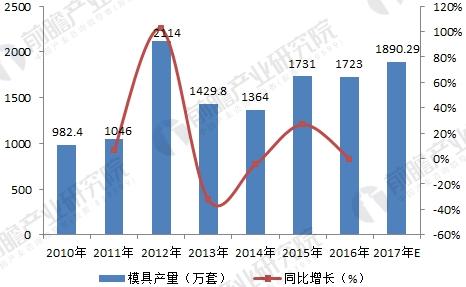 2018年模具行业发展现状与未来趋势分析技术提升势在必行(图3)