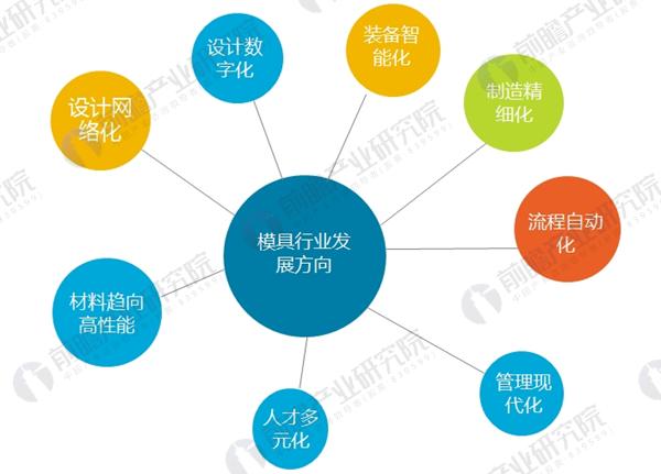 2018年模具行业发展现状与未来趋势分析技术提升势在必行(图4)