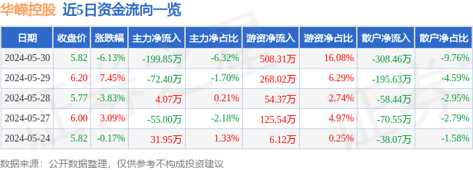 华嵘控股（600421）5月30日主力资金净卖出19985万元(图1)