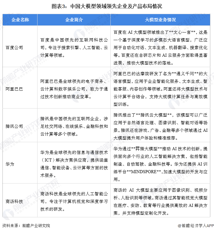 九游体育：【大模型】行业市场规模：2024年中国大模型行业市场规模将达到205亿元金融领域渗透率最高(图3)