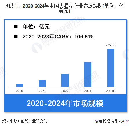 九游体育：【大模型】行业市场规模：2024年中国大模型行业市场规模将达到205亿元金融领域渗透率最高(图1)