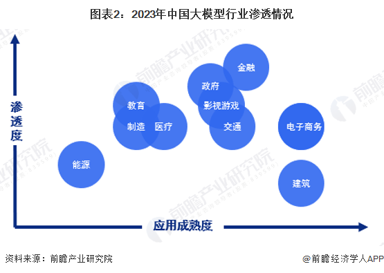 九游体育：【大模型】行业市场规模：2024年中国大模型行业市场规模将达到205亿元金融领域渗透率最高(图2)