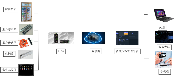重力感应智能货柜智能化方案(图1)