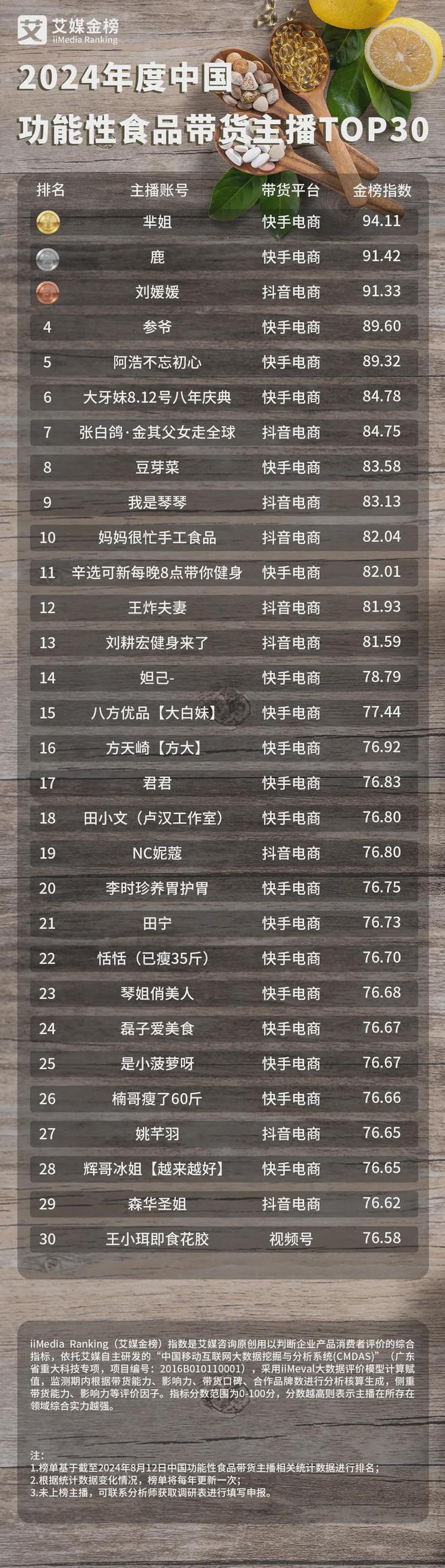 九游体育网站：2024年度中国功能性食品带货主播TOP30：芈姐位列第一(图2)