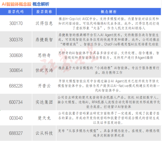 AI智能体概念爆发！概念股盘点（名单）(图1)