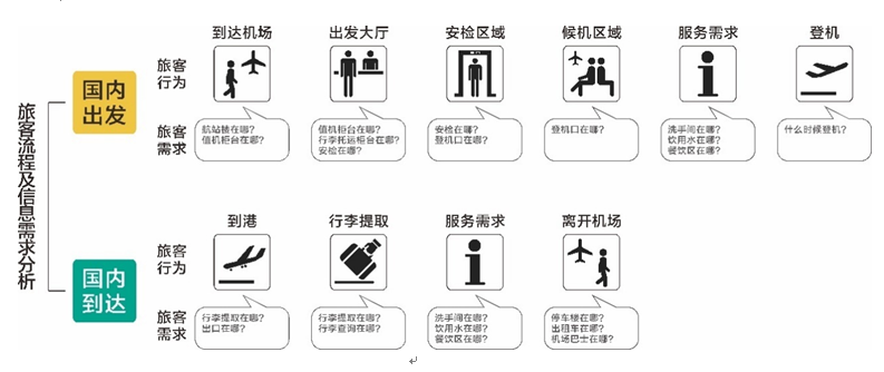 解读｜《民用机场公共信息标识系统设置规范(图1)