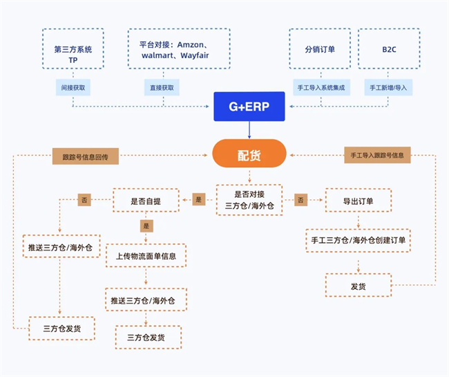 九游体育：破局大件跨境：积加ERP数字化解决方案及案例实践(图5)