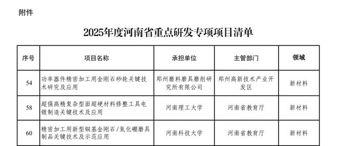 3个磨料磨具项目获批河南省重点研发专项项目(图1)