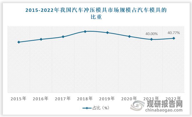 九游体育：汽车冲压模具行业：为汽车模具最大细分市场竞争格局稳定(图5)