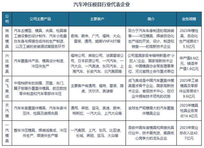 九游体育：汽车冲压模具行业：为汽车模具最大细分市场竞争格局稳定(图7)