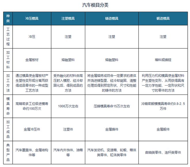 九游体育：汽车冲压模具行业：为汽车模具最大细分市场竞争格局稳定(图3)