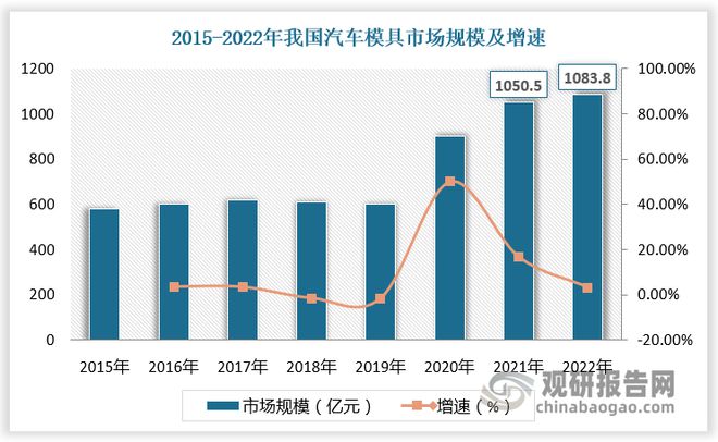 九游体育：汽车冲压模具行业：为汽车模具最大细分市场竞争格局稳定(图2)