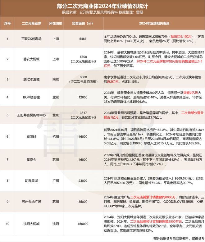 九游体育：二次元能拯救商业体吗？百联ZX销售额超5亿大悦城一年244场快闪销售额25亿(图1)