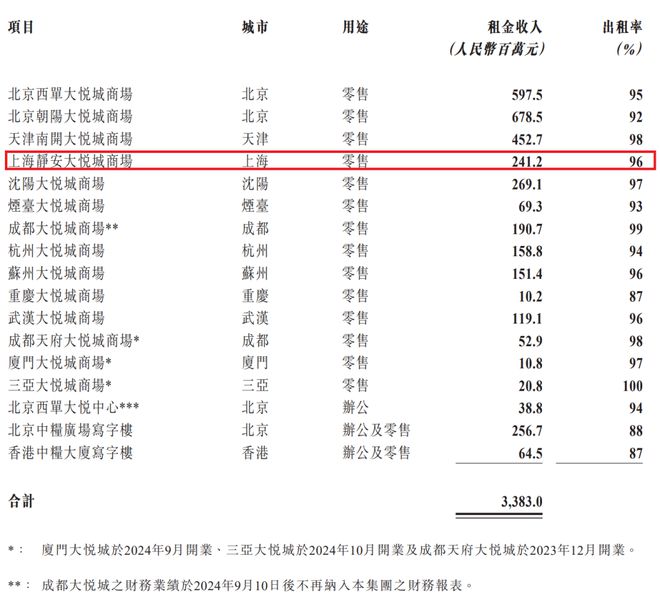 九游体育：二次元能拯救商业体吗？百联ZX销售额超5亿大悦城一年244场快闪销售额25亿(图3)