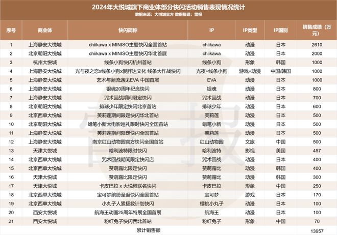 九游体育：二次元能拯救商业体吗？百联ZX销售额超5亿大悦城一年244场快闪销售额25亿(图4)