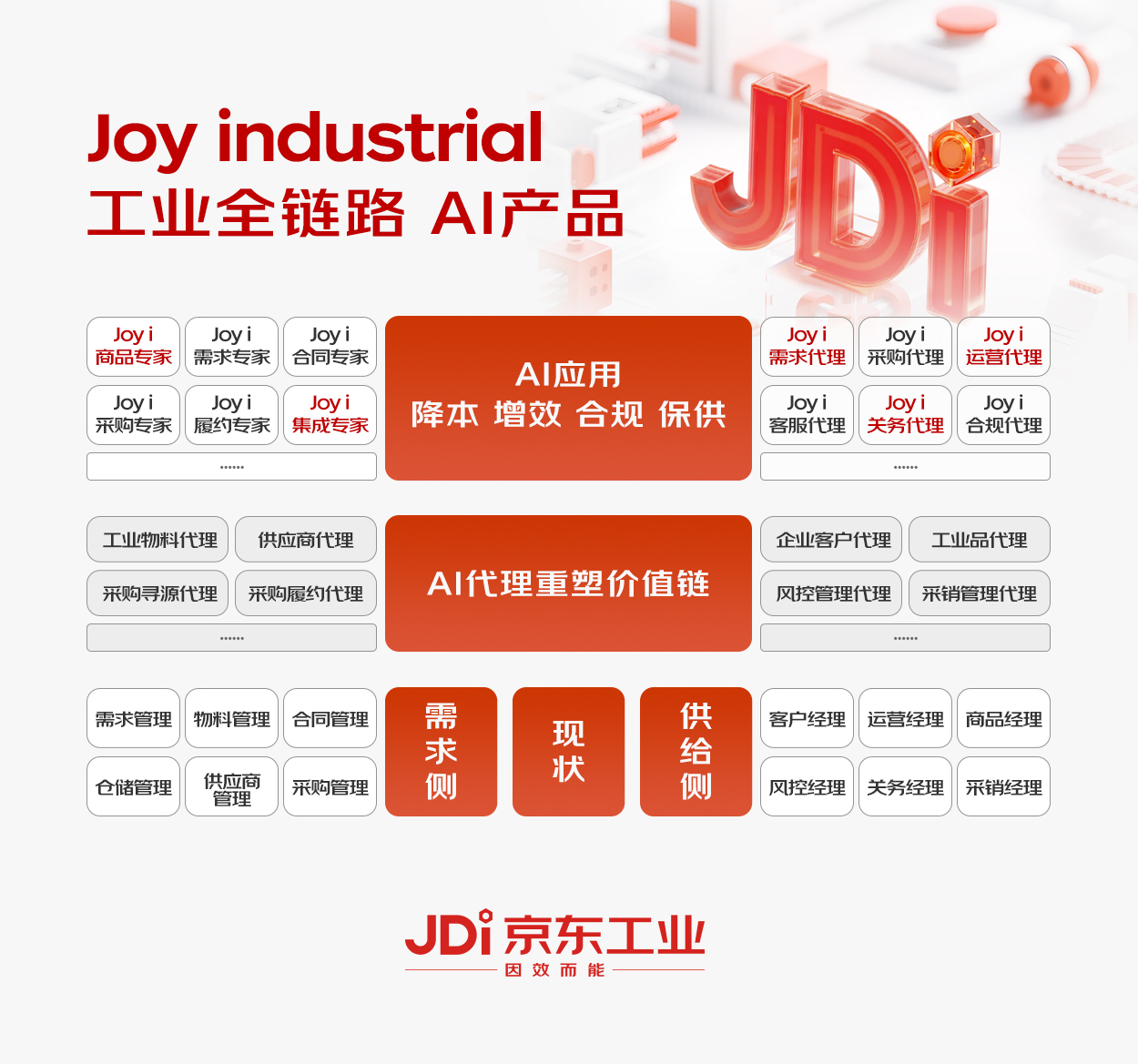 京东工业发布行业首个以供应链为核心的工业大模型Joyindustrial(图1)