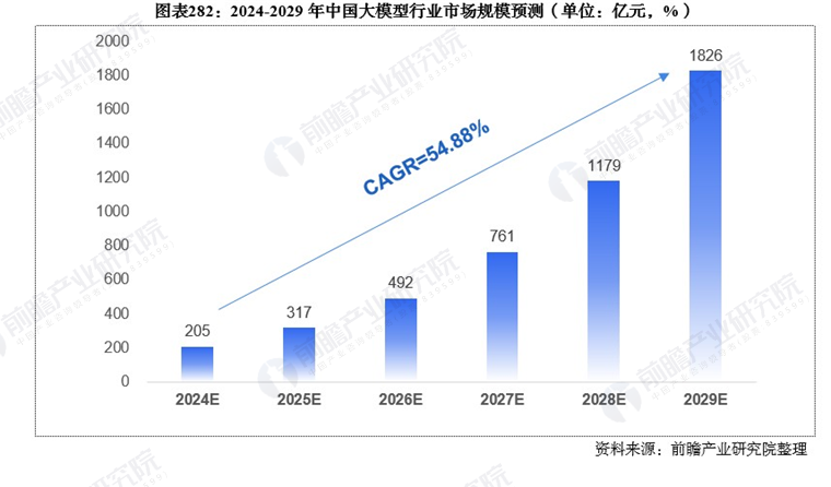 登顶全球最强AI！阿里千问3发布并开源参数量仅为DeepSeek-R1三分之一性能全面超越OpenAI-o1【附大模型行业发展趋势分析】(图3)
